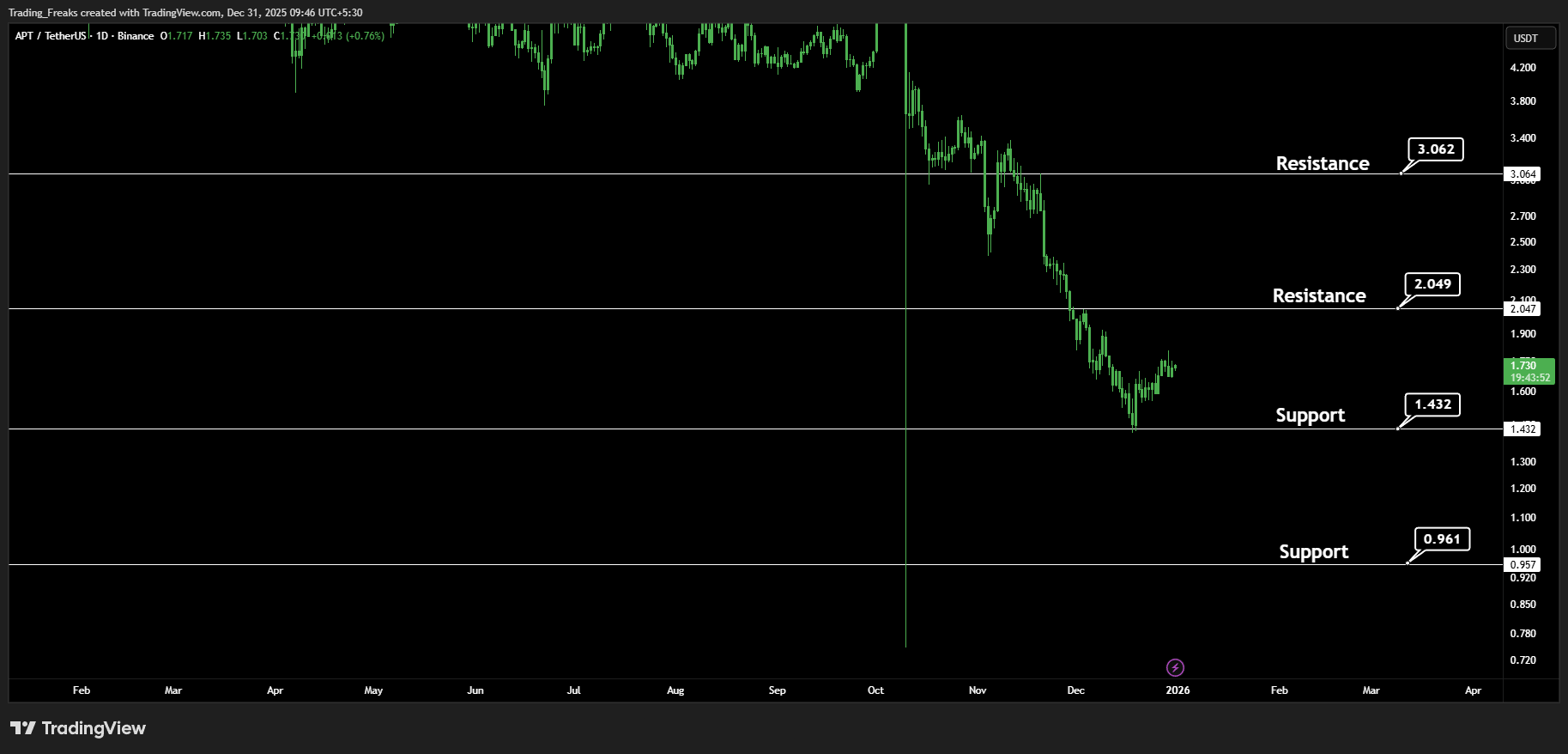 BINANCE:APTUSDT Chart Image by Trading_Freaks