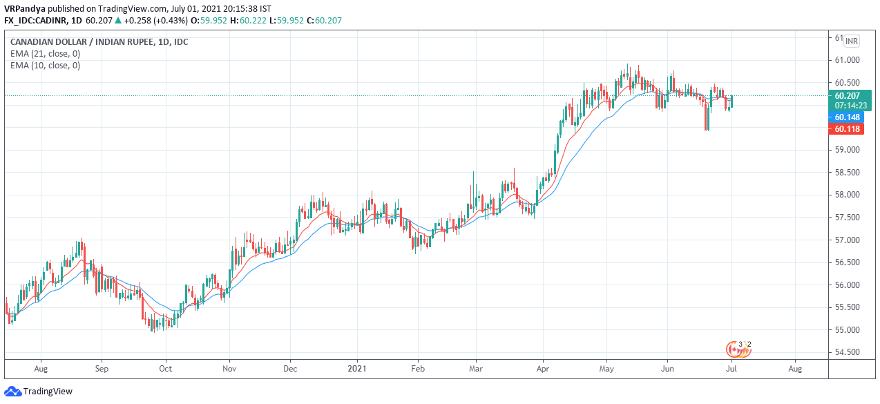 Canadian dollar to Indian rupee