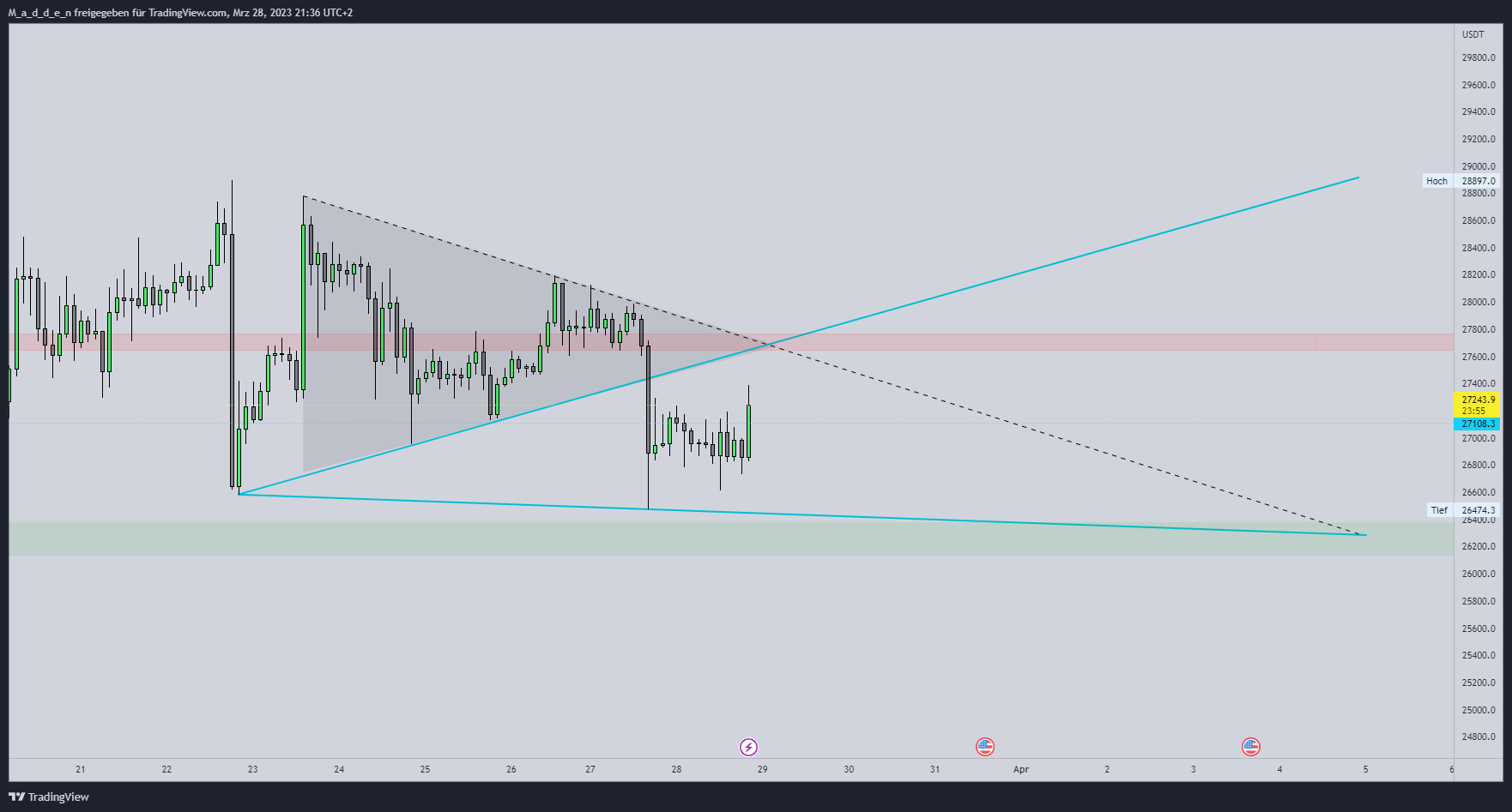 BYBIT:BTCUSDT.P圖表圖片，作者：M_a_d_d_e_n