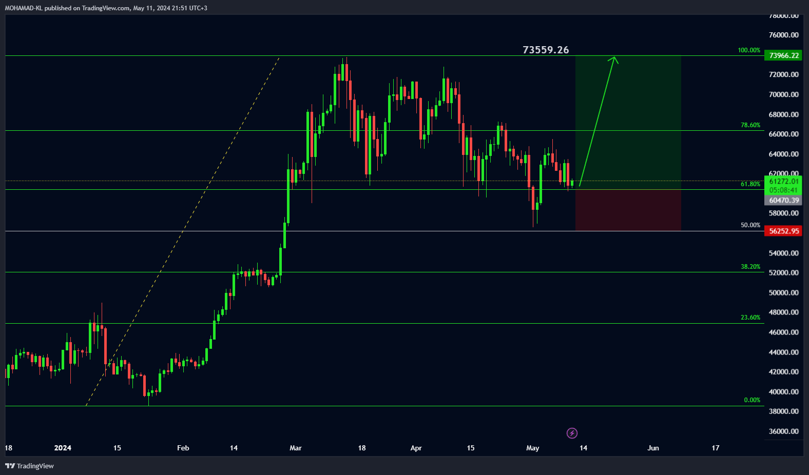 BINANCE:BTCUSDT圖表圖片，作者：MOHAMAD-KL