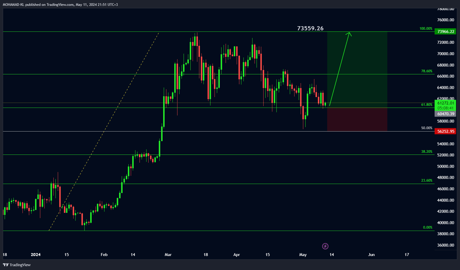 BINANCE:BTCUSDT Chart Image by MOHAMAD-KL