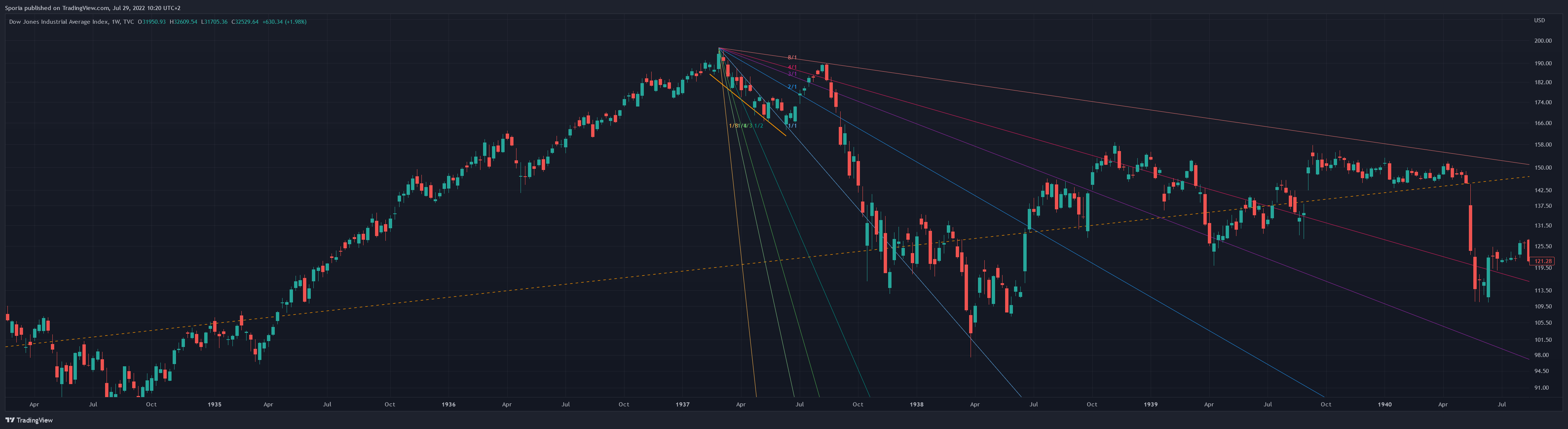 TVC:DJI Chart Image by Sporia