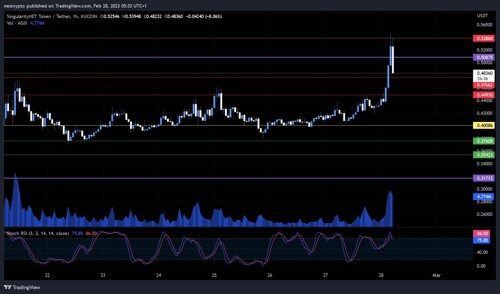 Imej Carta KUCOIN:AGIXUSDT oleh moonypto