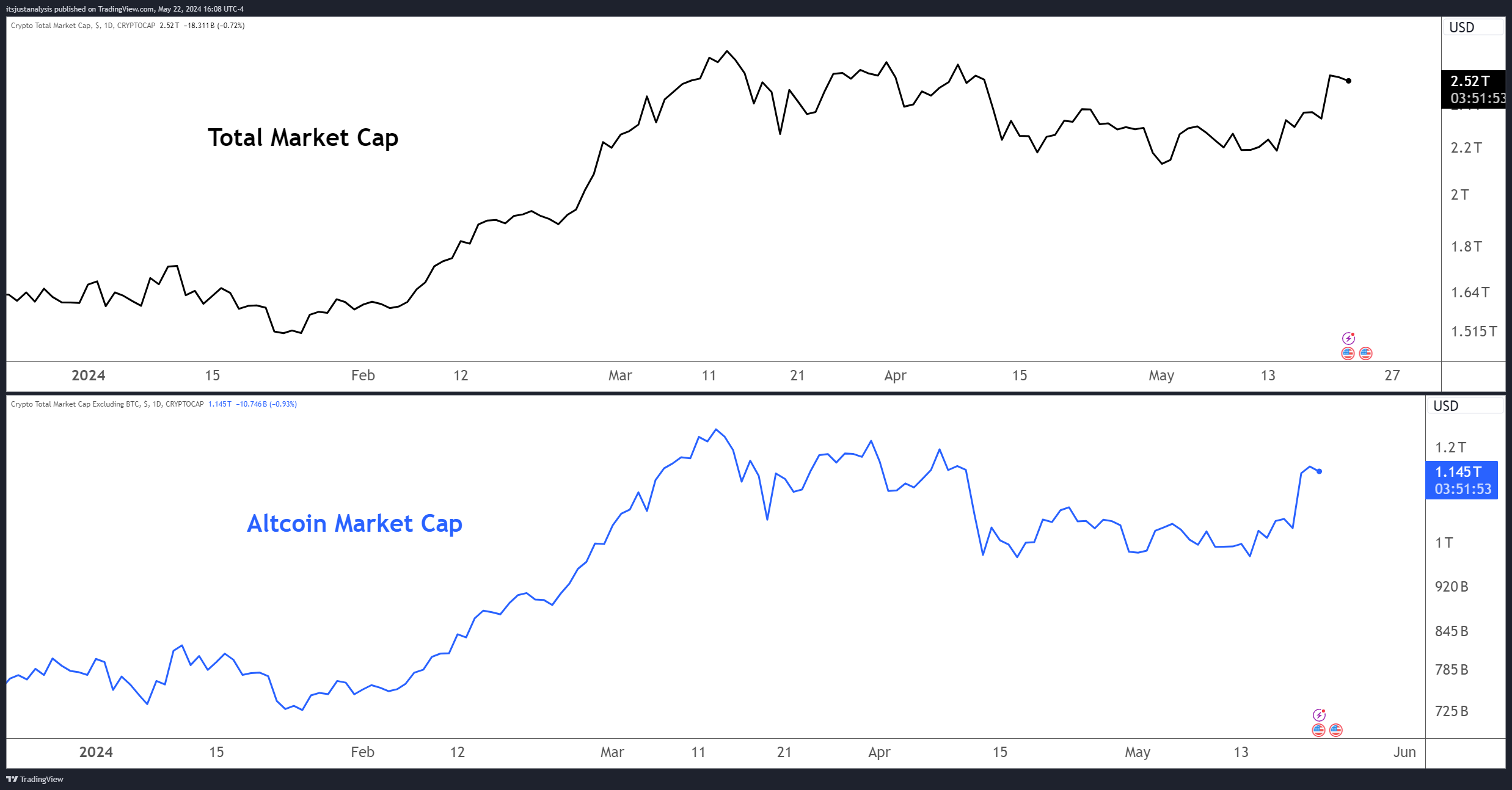 Immagine del grafico CRYPTOCAP:TOTAL2 di itsjustanalysis