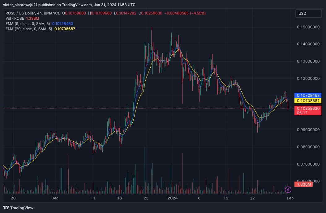 BINANCE:ROSEUSD Chart Image by victor_olanrewaju21