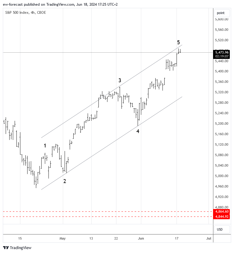 CBOE:SPX圖表圖片，作者：ew-forecast