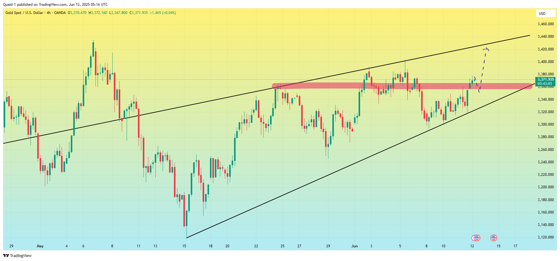 Quaid-1 tarafından OANDA:XAUUSD Grafik Görseli
