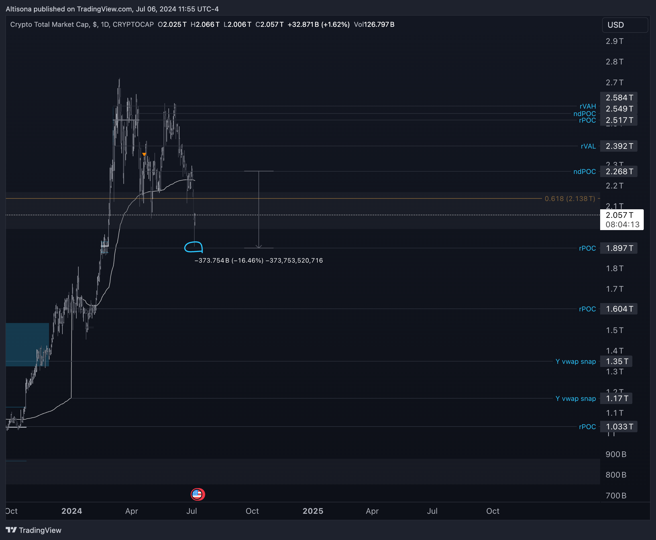 Imej Carta CRYPTOCAP:TOTAL oleh Altisona