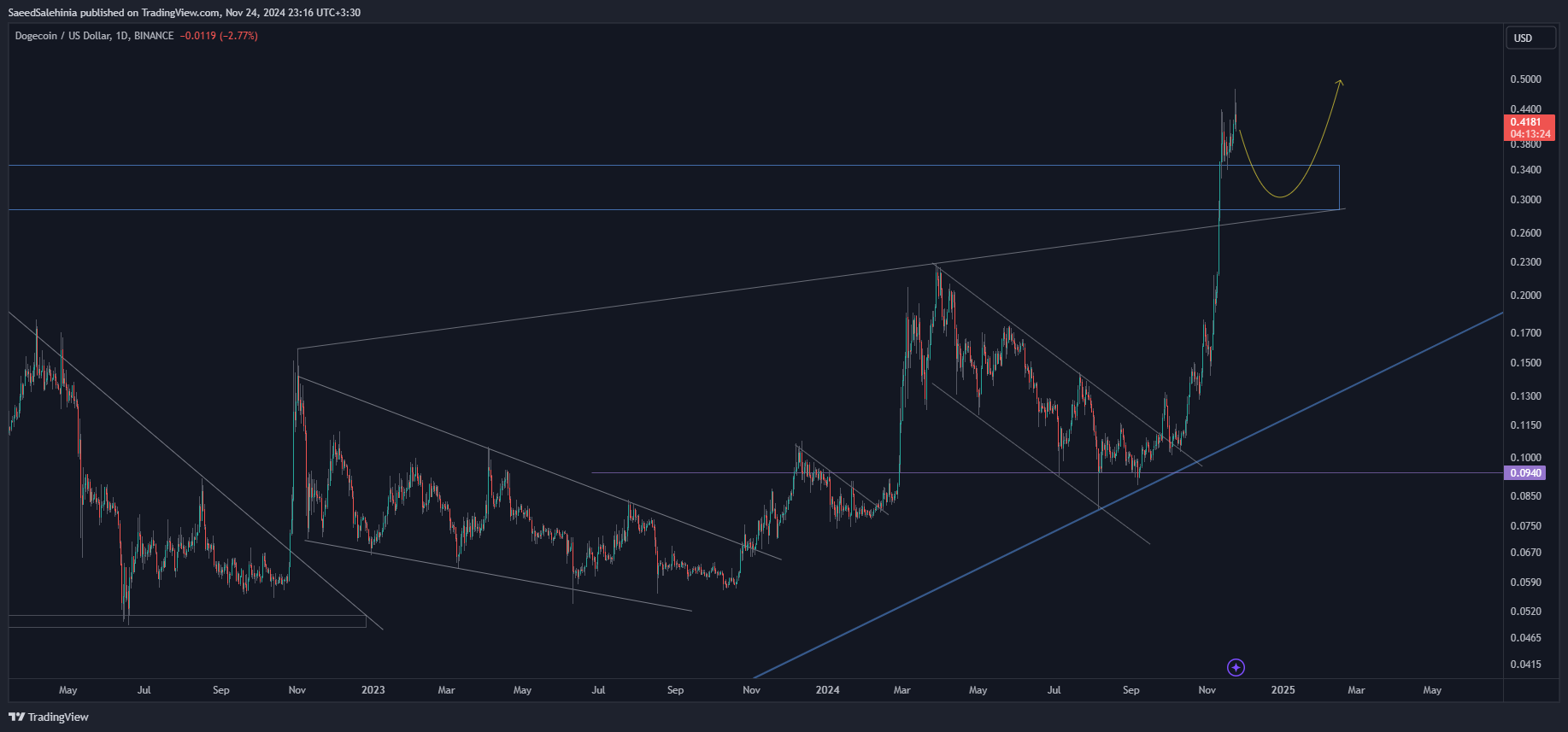 Immagine del grafico BINANCE:DOGEUSD di SaeedSalehinia