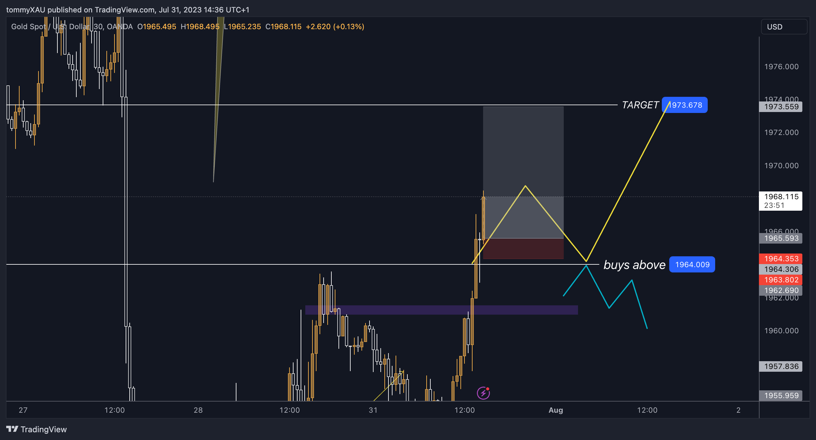 Immagine del grafico OANDA:XAUUSD di tommyXAU