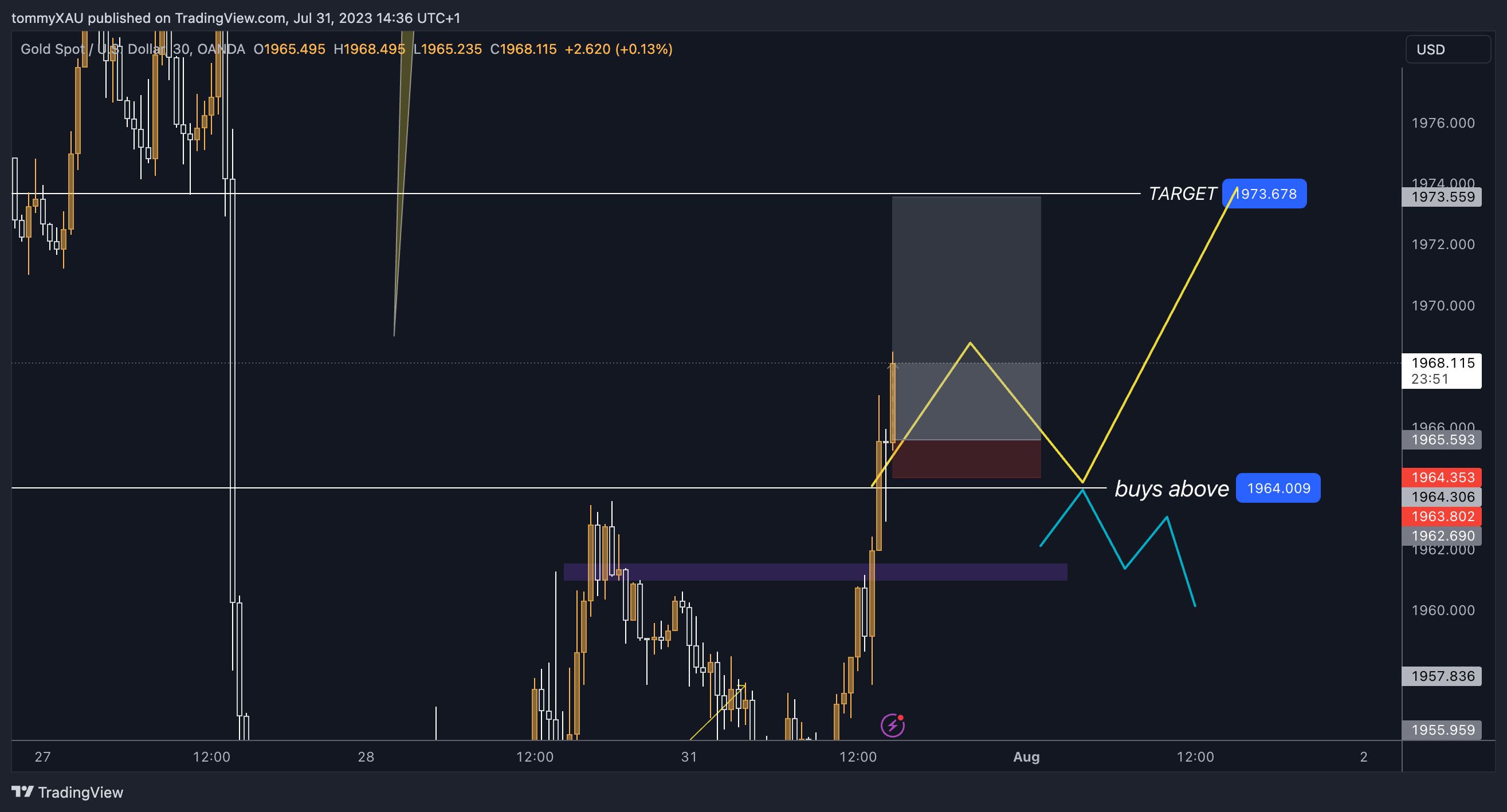 OANDA:XAUUSD Chart Image by tommyXAU