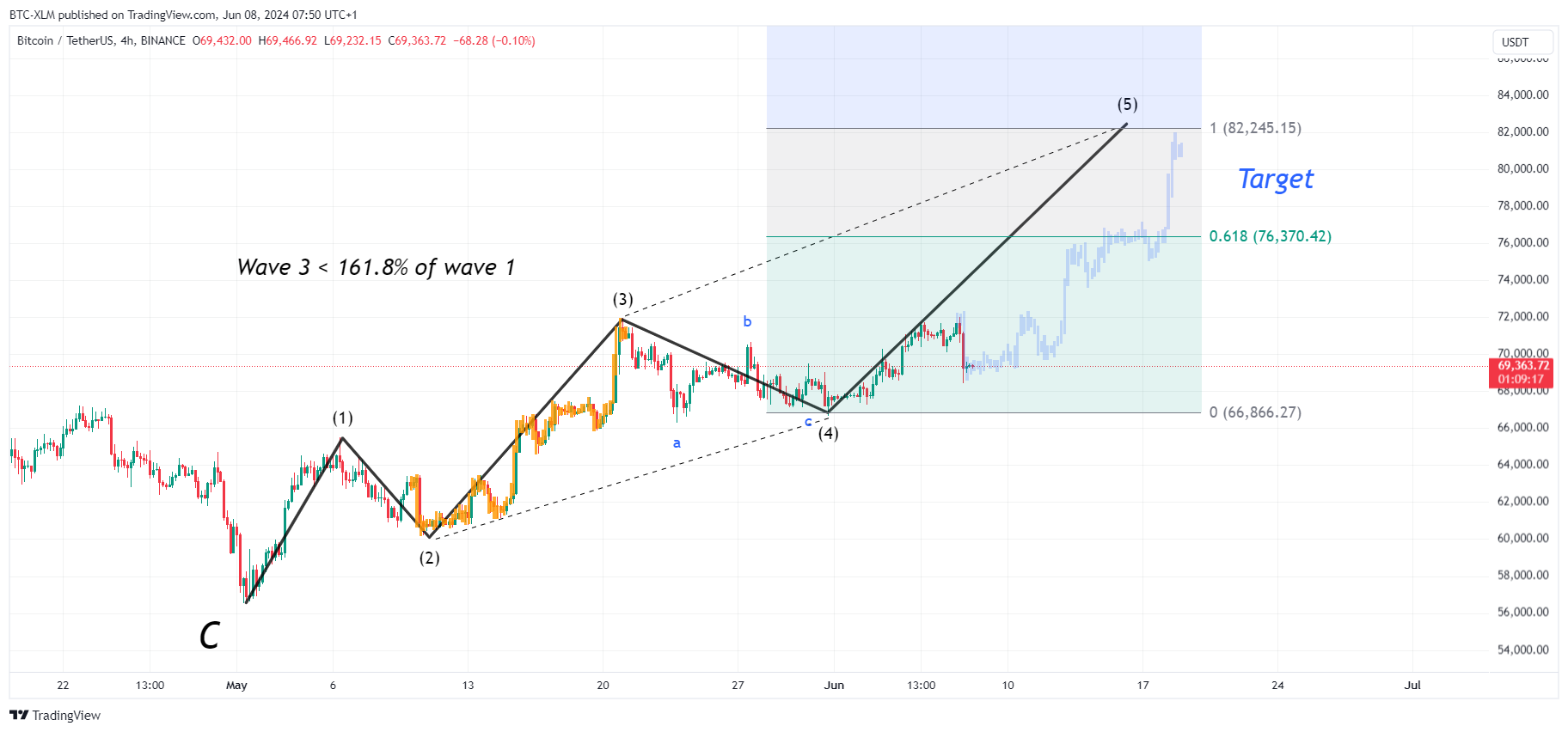 BINANCE:BTCUSDT圖表圖片，作者：BTC-XLM