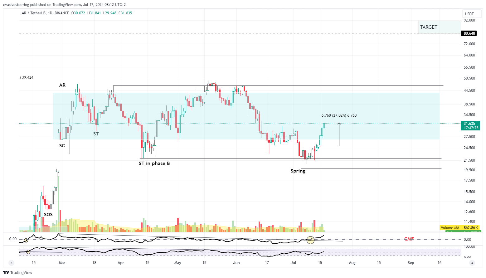 Imej Carta BINANCE:ARUSDT oleh evasivesteering