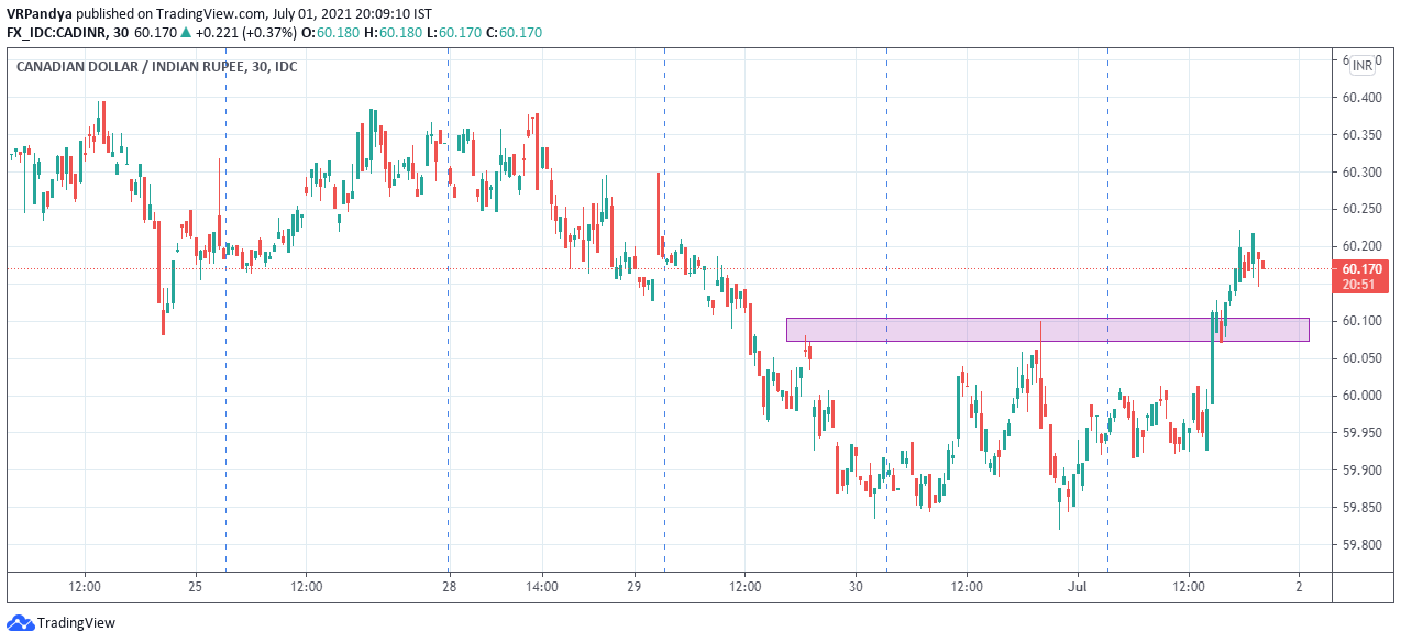 Canadian dollar to INR