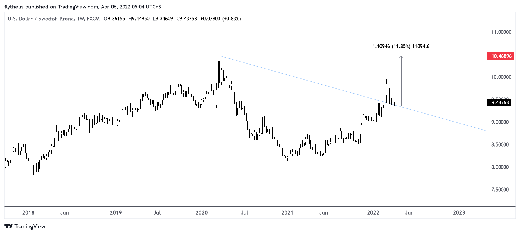 Imej Carta FX:USDSEK oleh TradeLive-