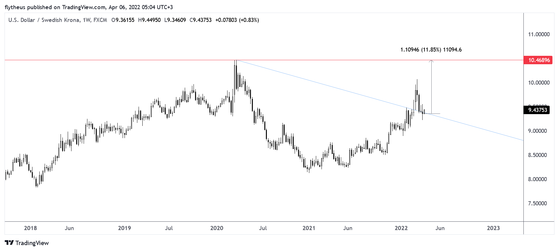 FX:USDSEK Chart Image by TradeLive-