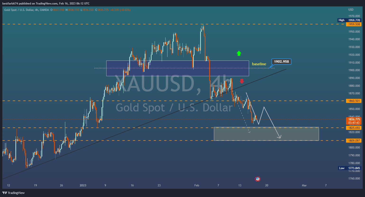 bestfarbit74 tarafından OANDA:XAUUSD Grafik Görseli