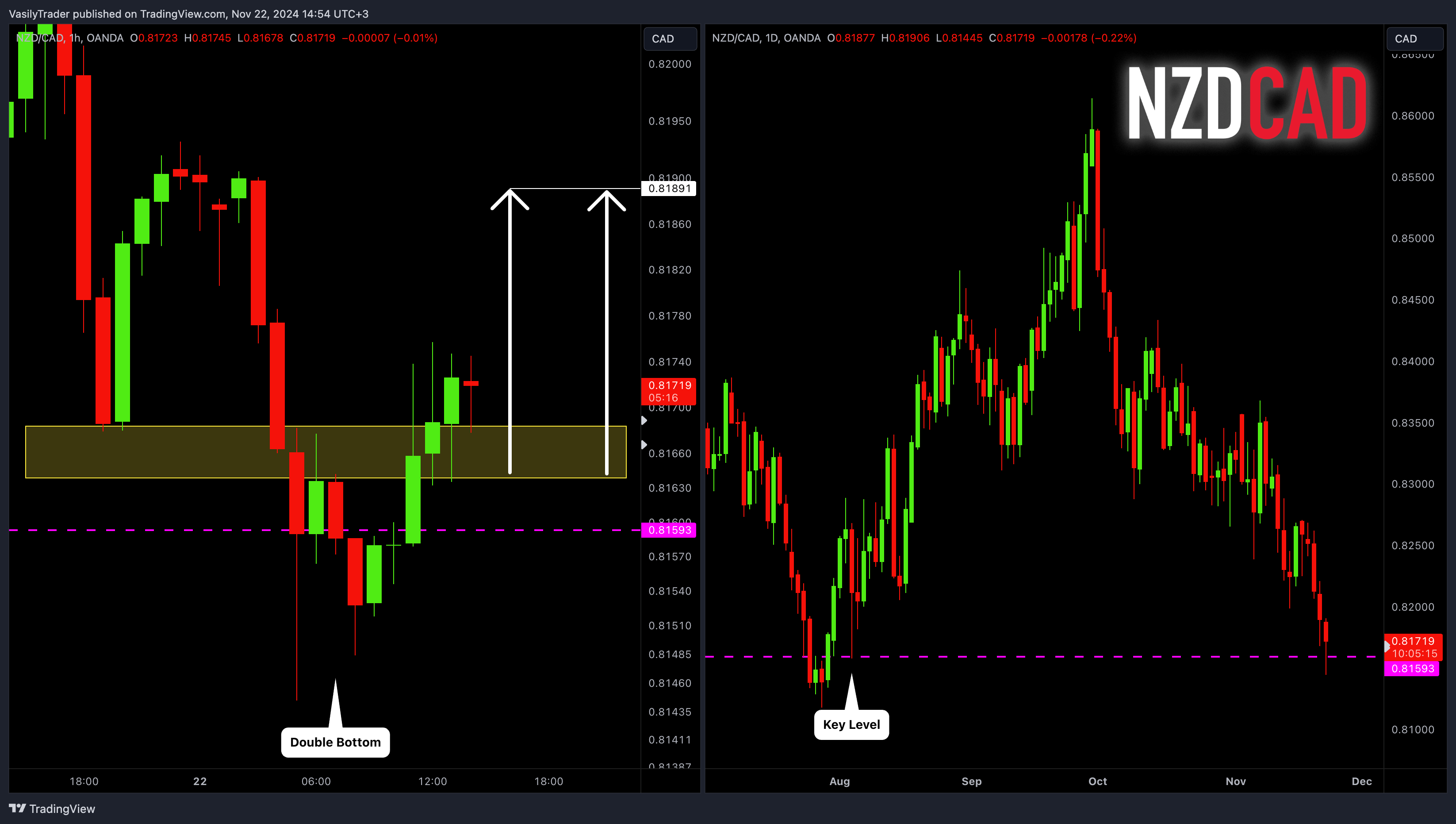 VasilyTrader tarafından OANDA:NZDCAD Grafik Görseli