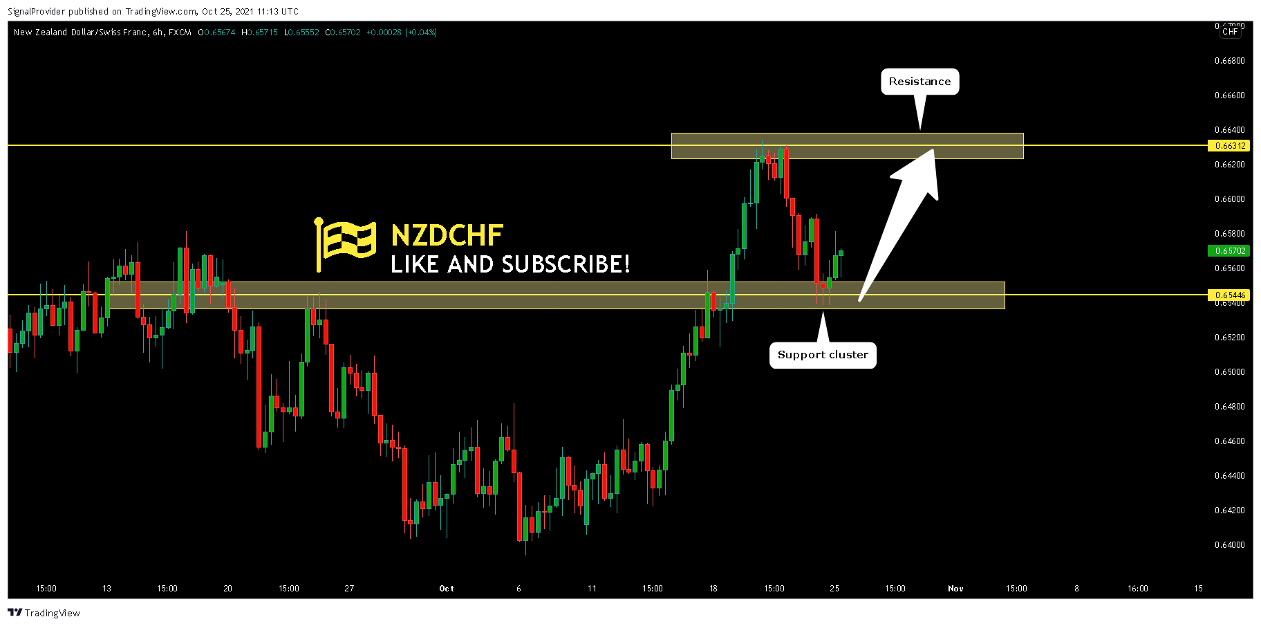 SignalProvider tarafından FX:NZDCHF Grafik Görseli