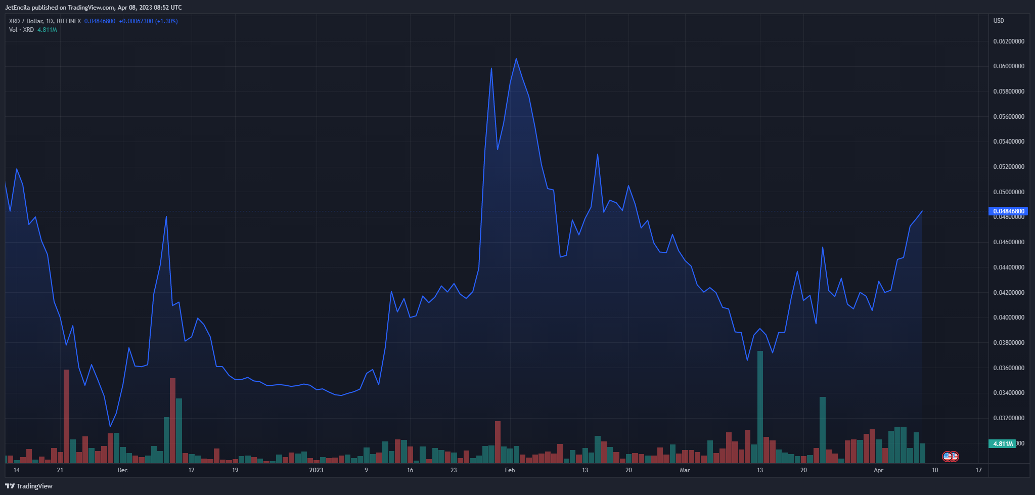 Gambar Chart BITFINEX:XRDUSD oleh JetEncila