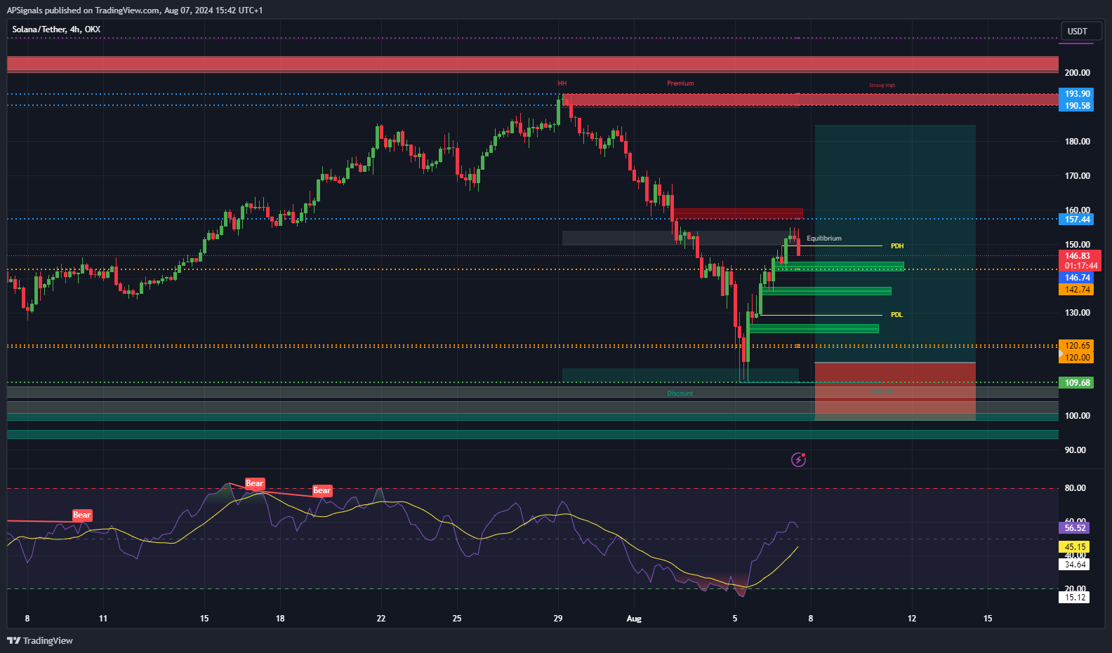 OKX:SOLUSDT Chart Image by APSignals