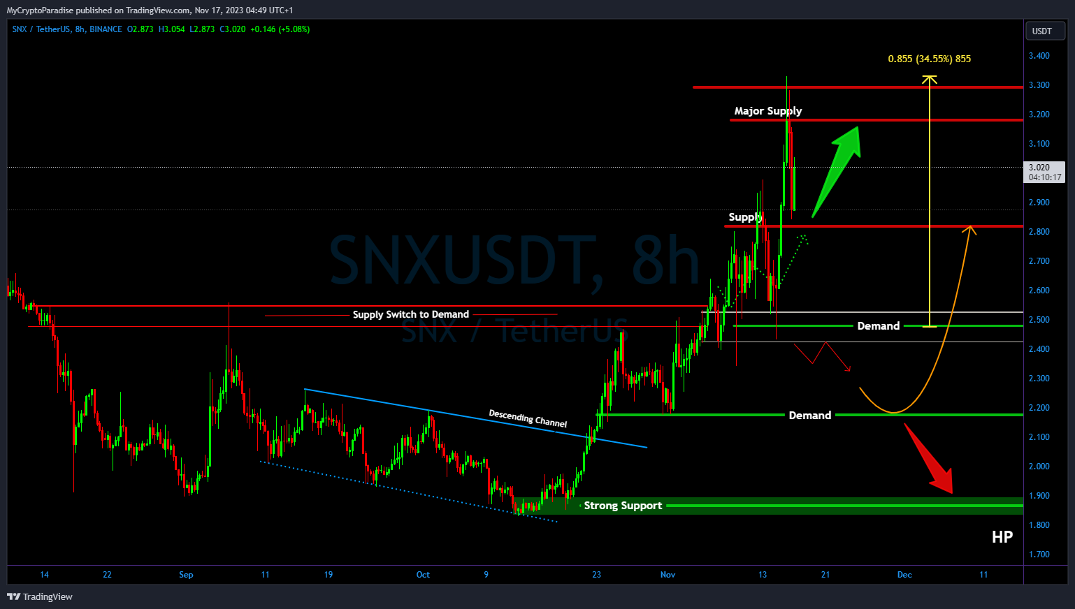 Immagine del grafico BINANCE:SNXUSDT di MyCryptoParadise