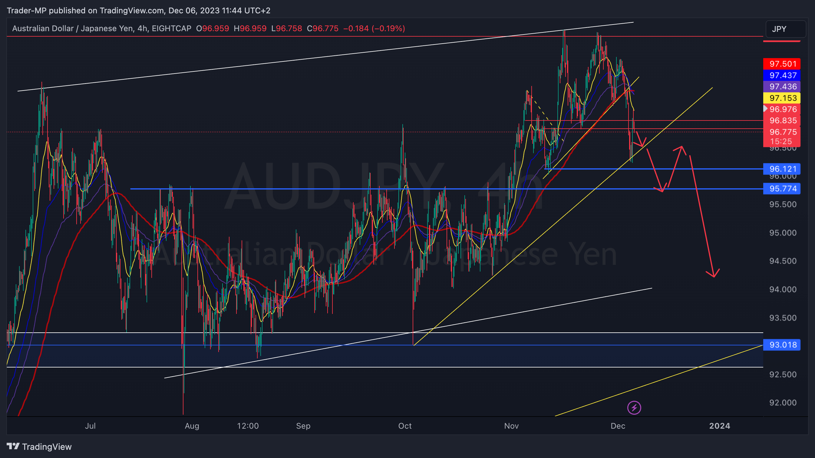 Trader-MP tarafından EIGHTCAP:AUDJPY Grafik Görseli