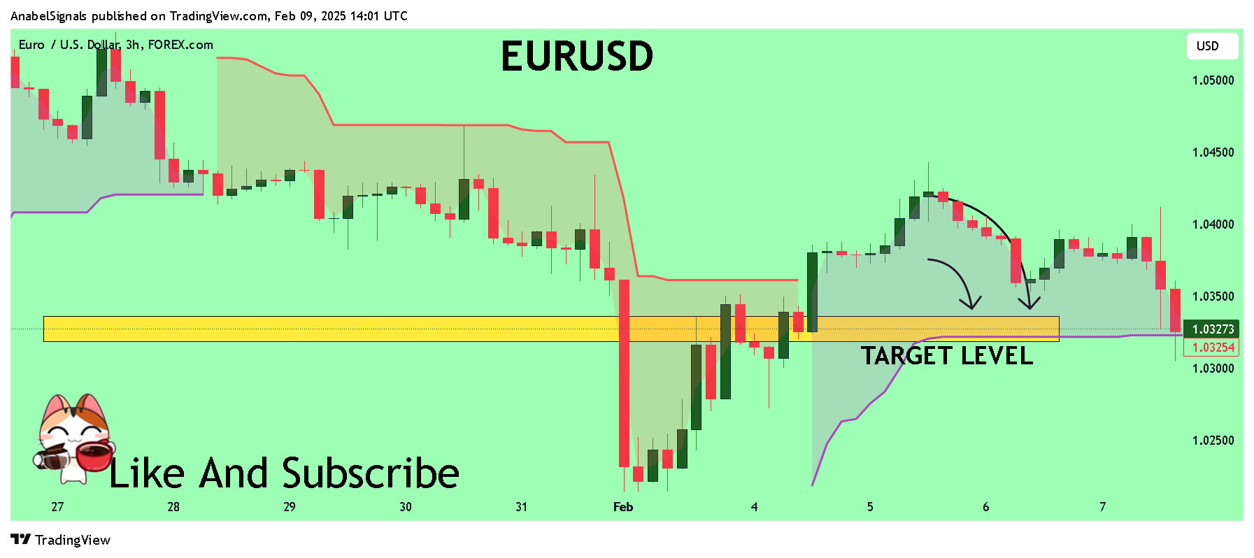Imej Carta FOREXCOM:EURUSD oleh AnabelSignals