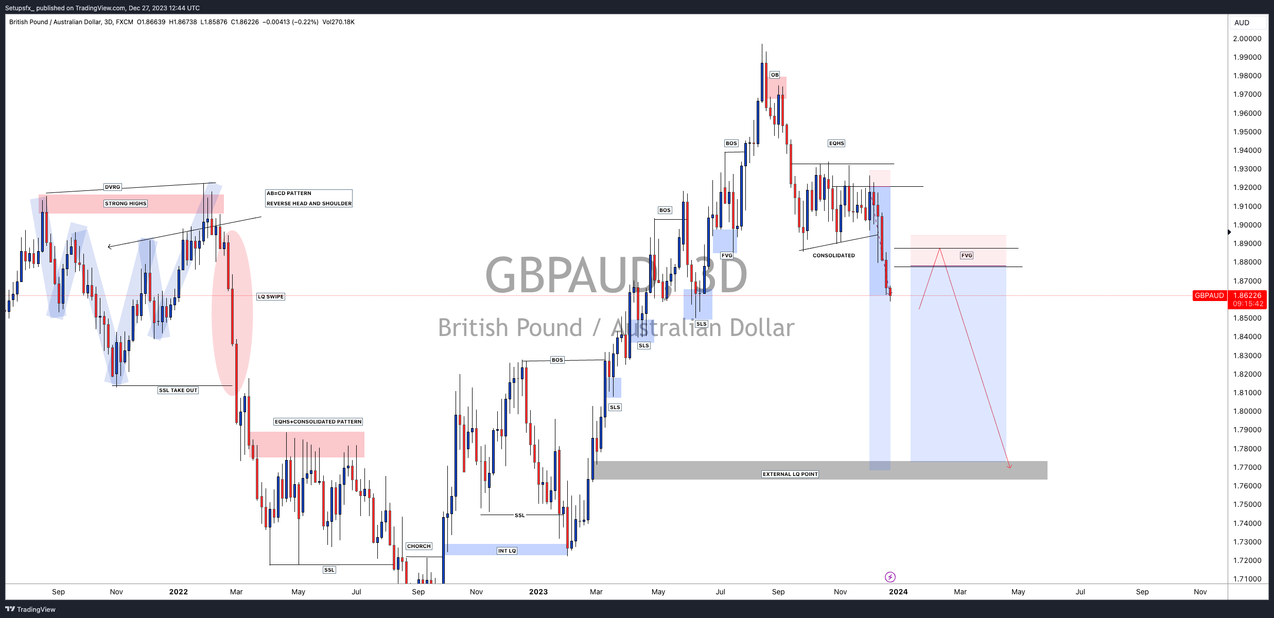 FX:GBPAUD圖表圖片，作者：Setupsfx_