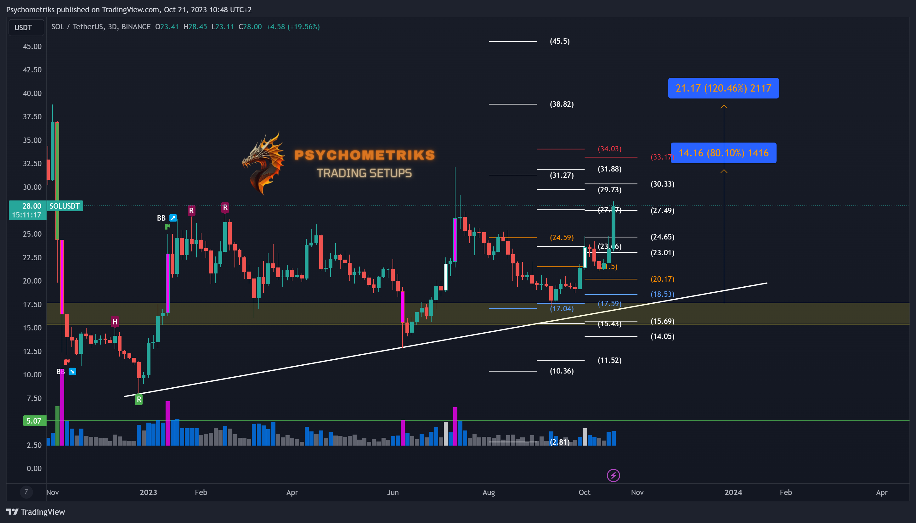 Psychometriks tarafından BINANCE:SOLUSDT Grafik Görseli