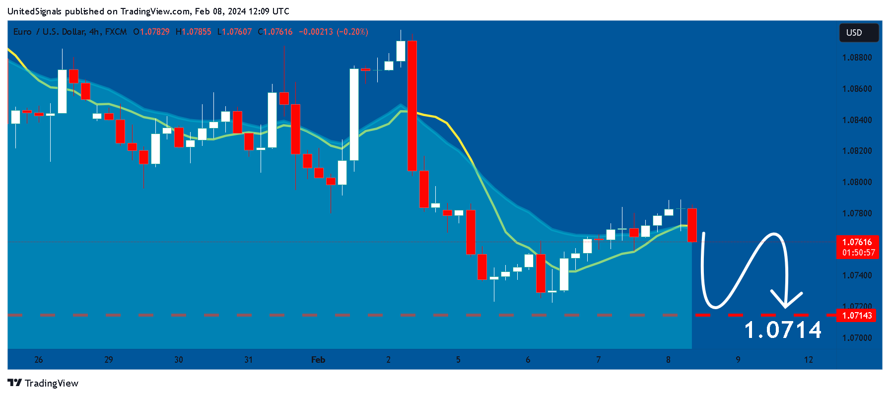Imej Carta FX:EURUSD oleh UnitedSignals