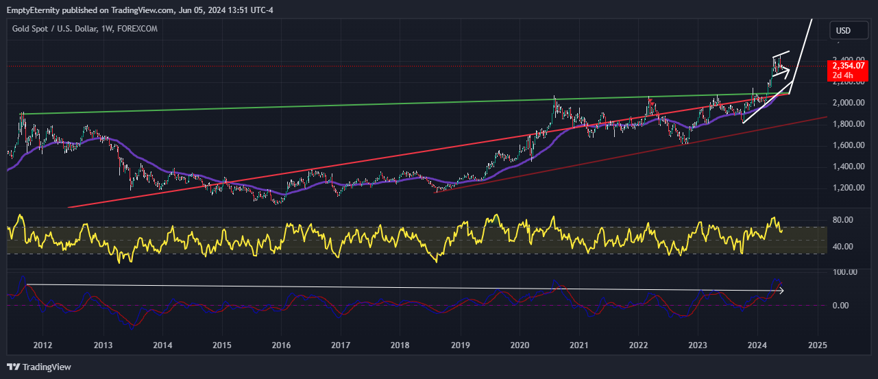 FOREXCOM:XAUUSD圖表圖片，作者：EmptyEternity