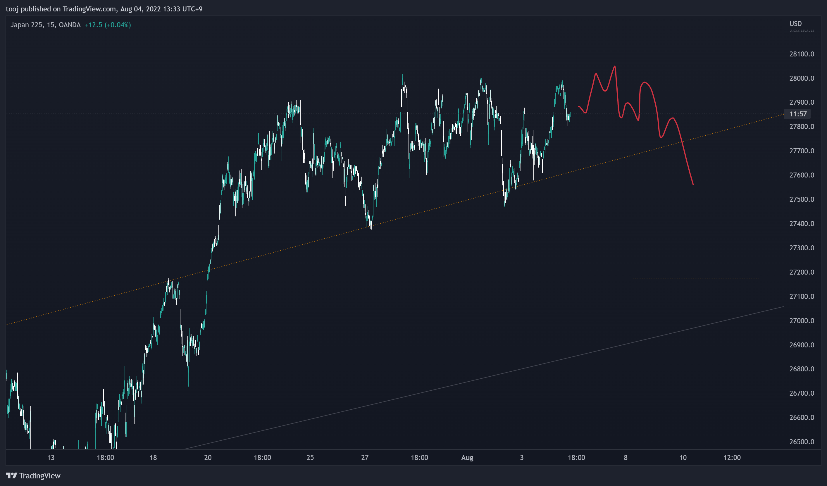 LivePattern tarafından OANDA:JP225USD Grafik Görseli