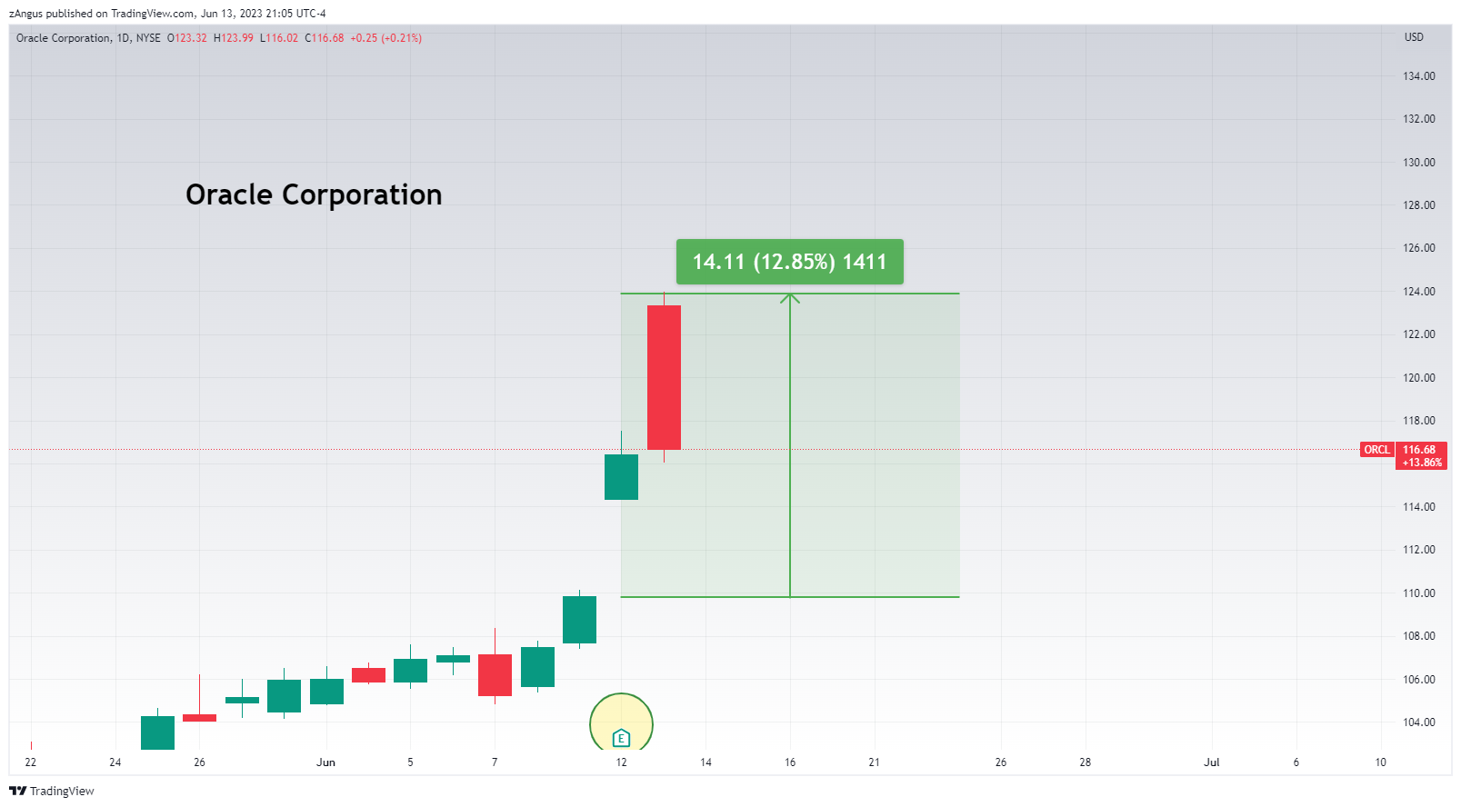 Imej Carta NYSE:ORCL oleh zAngus