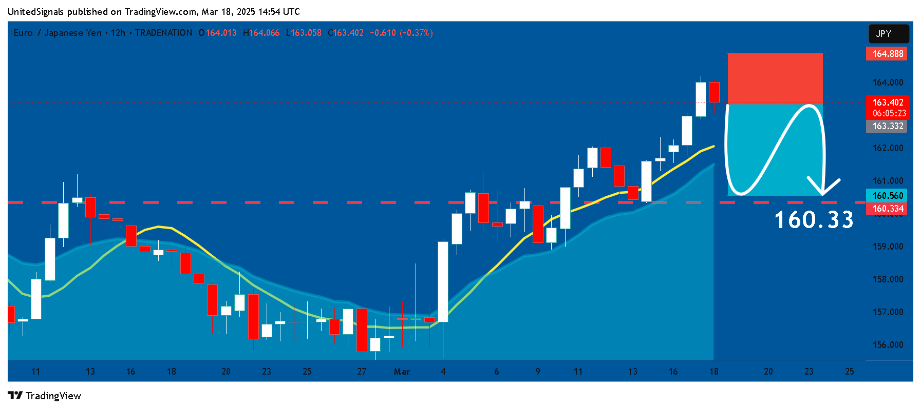 Imej Carta TRADENATION:EURJPY oleh UnitedSignals
