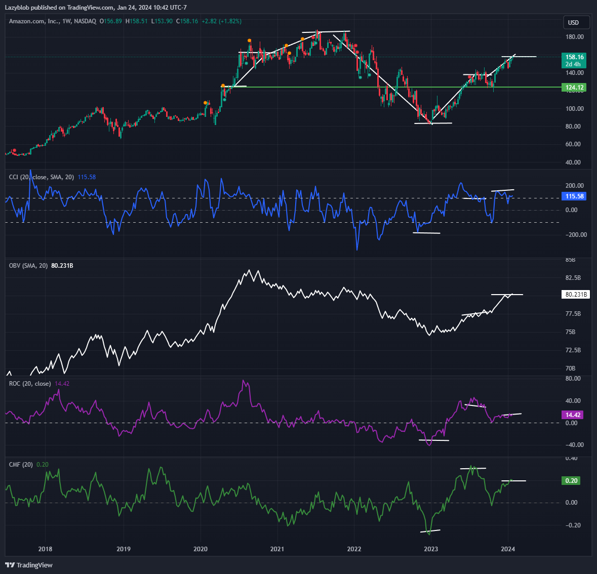 BATS:AMZN Chart Image by Lazyblob