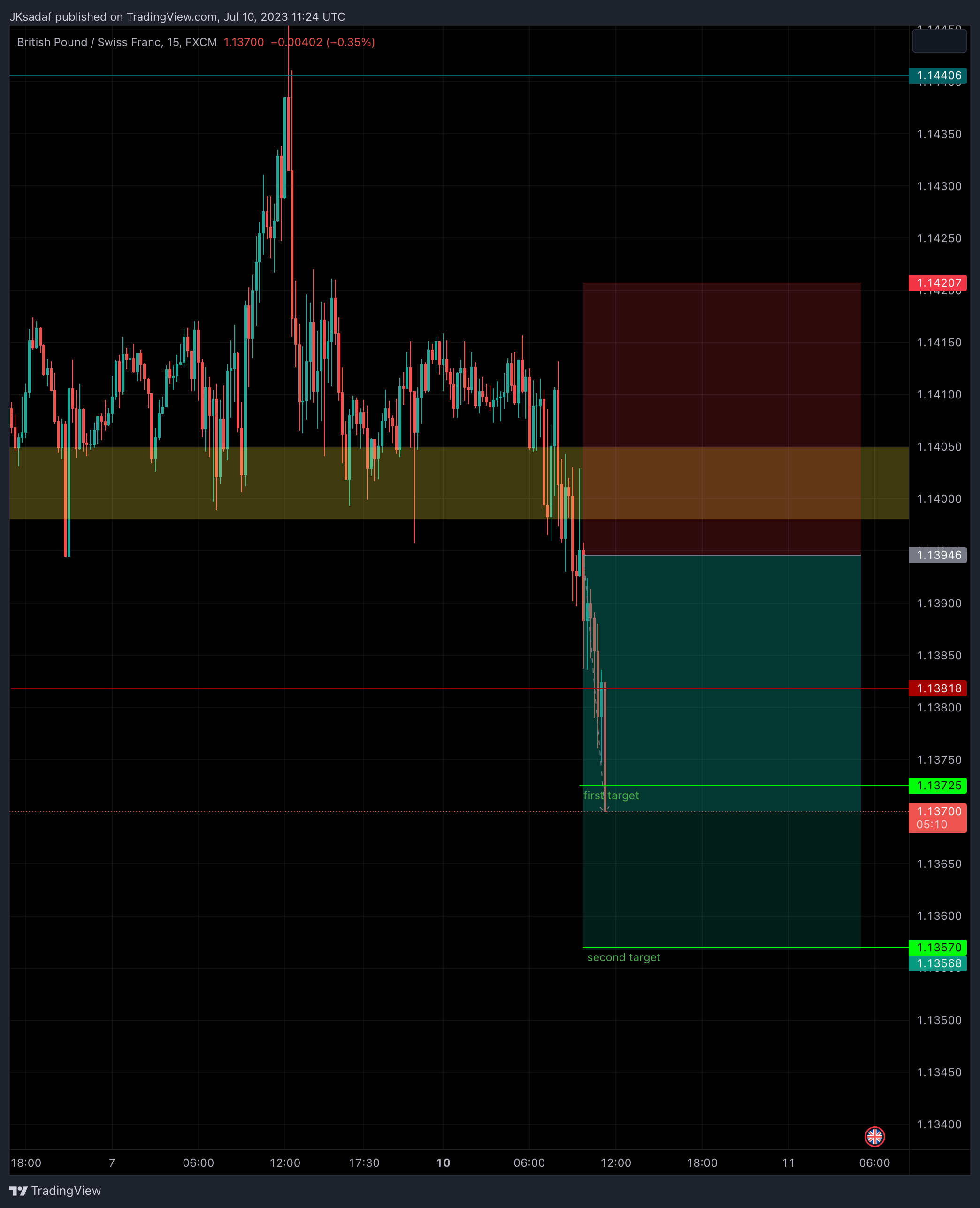 SADAF_Trader tarafından FX:GBPCHF Grafik Görseli