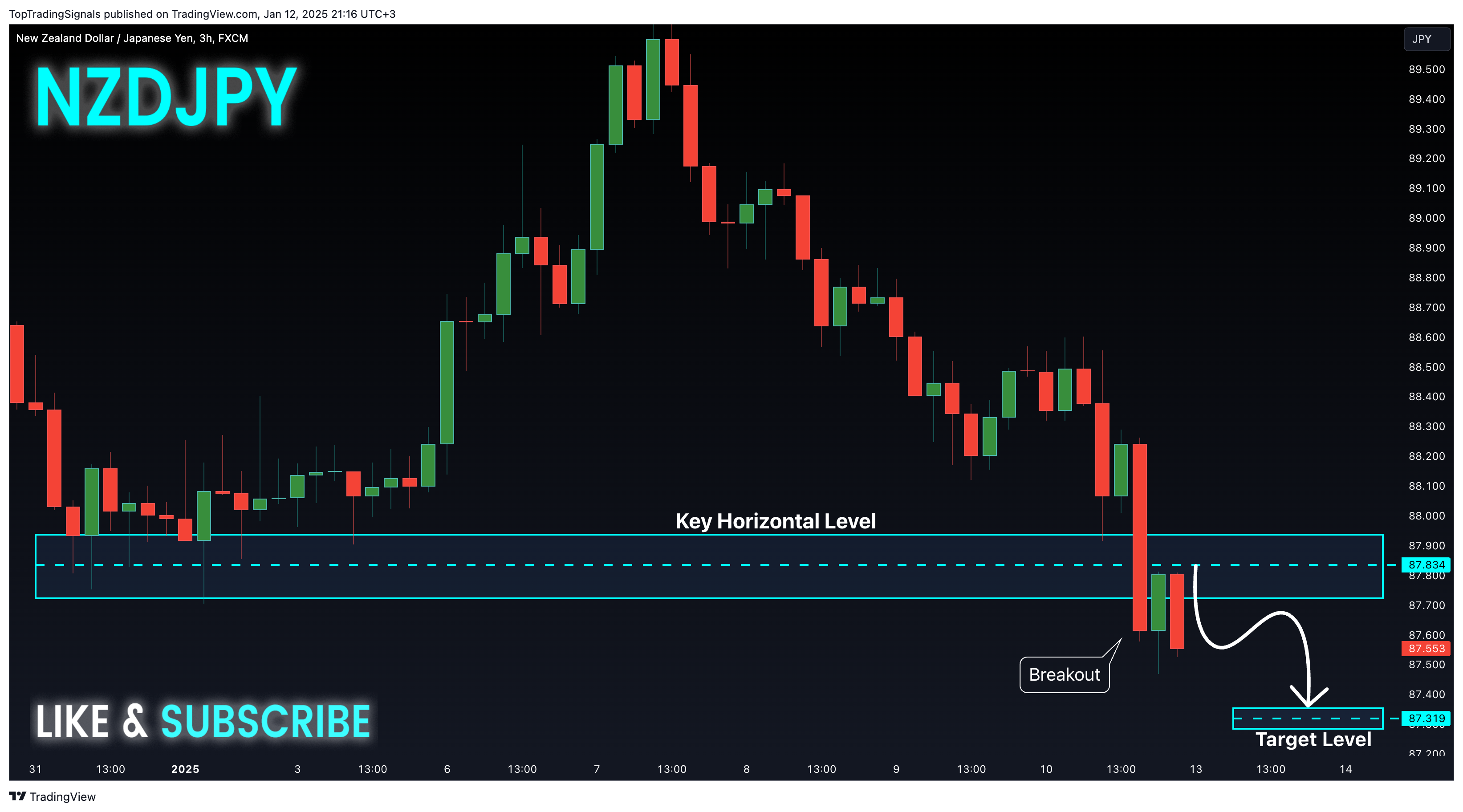 Imej Carta FX:NZDJPY oleh TopTradingSignals