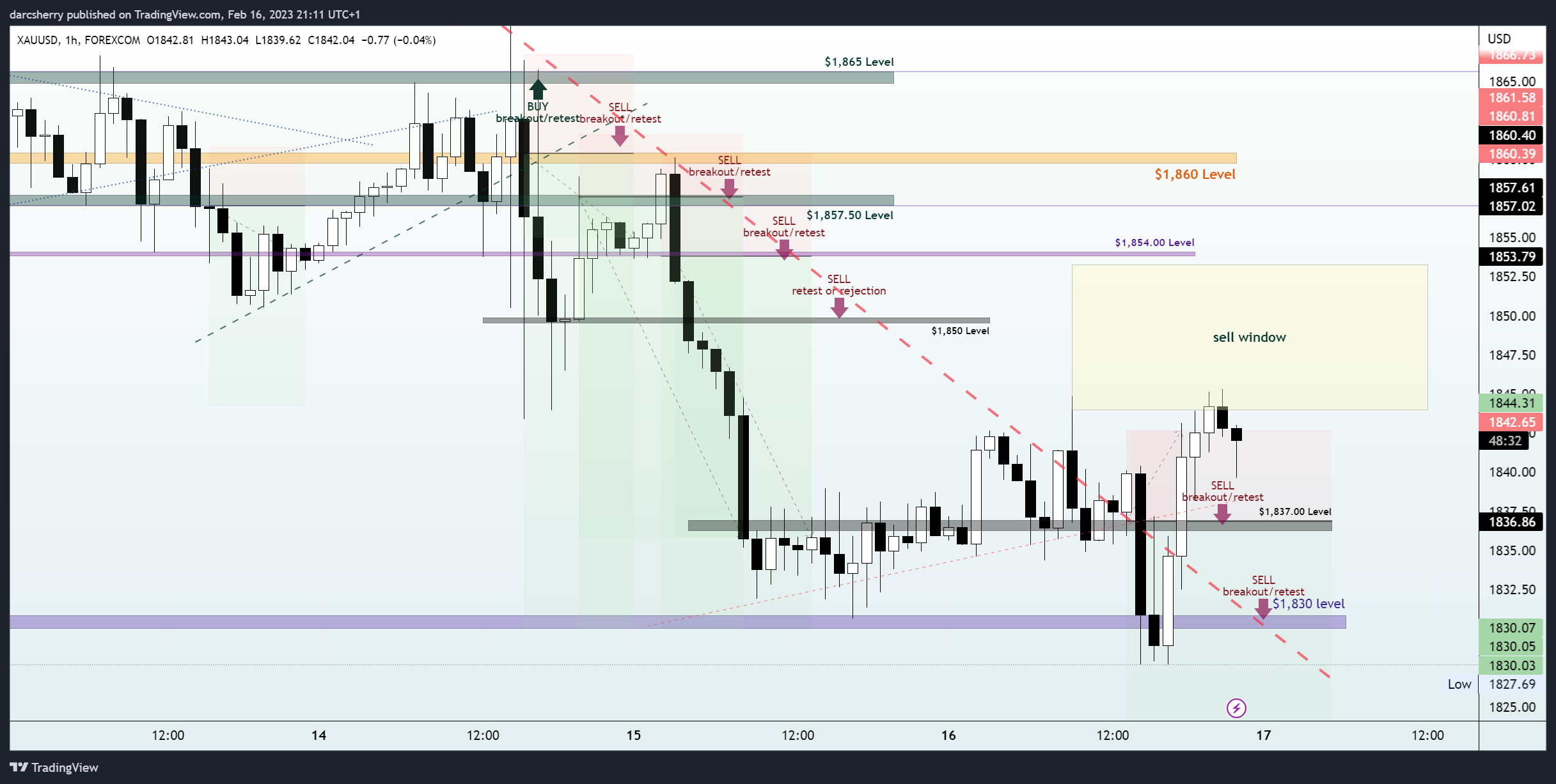Imej Carta FOREXCOM:XAUUSD oleh darcsherry