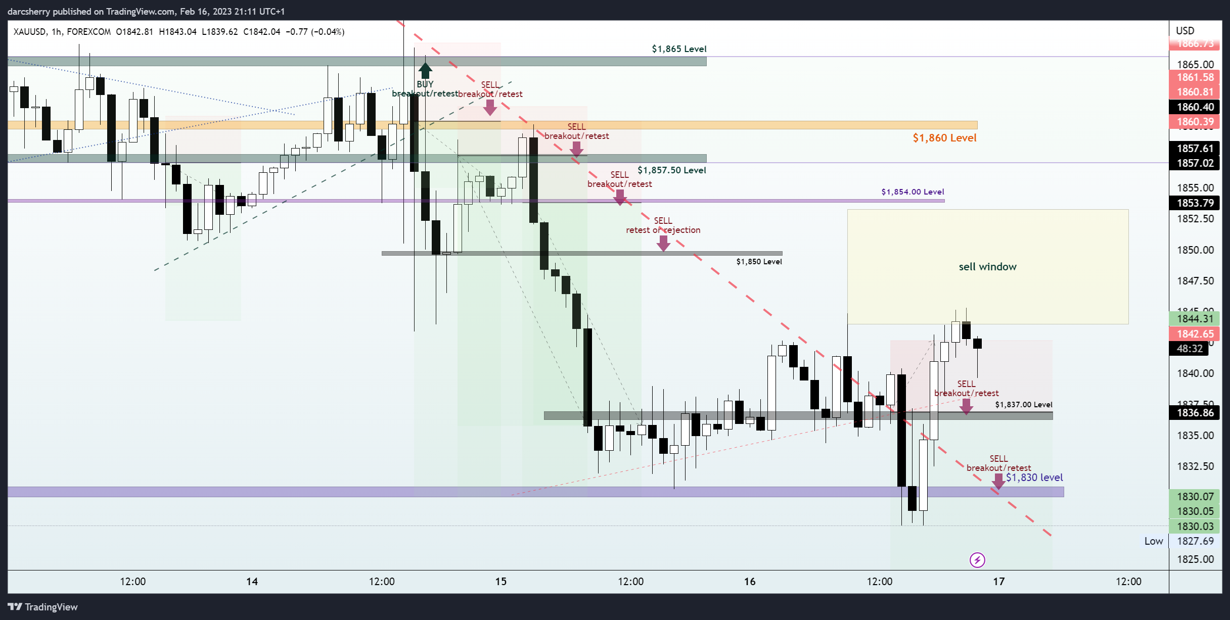 FOREXCOM:XAUUSD Chart Image by darcsherry