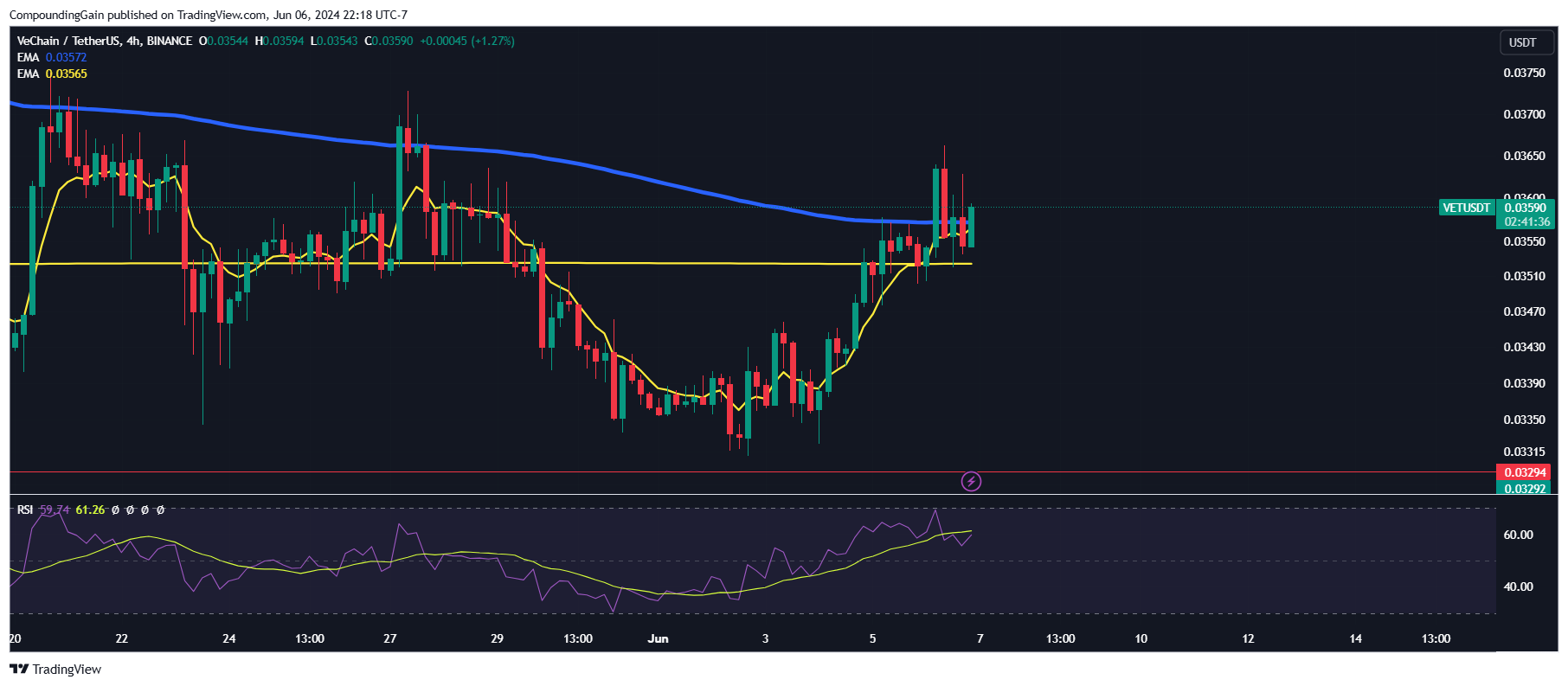 BINANCE:VETUSDT圖表圖片，作者：CompoundingGain
