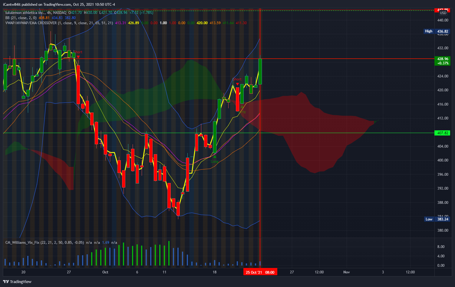 NASDAQ:LULU Chart Image by iCantw84it