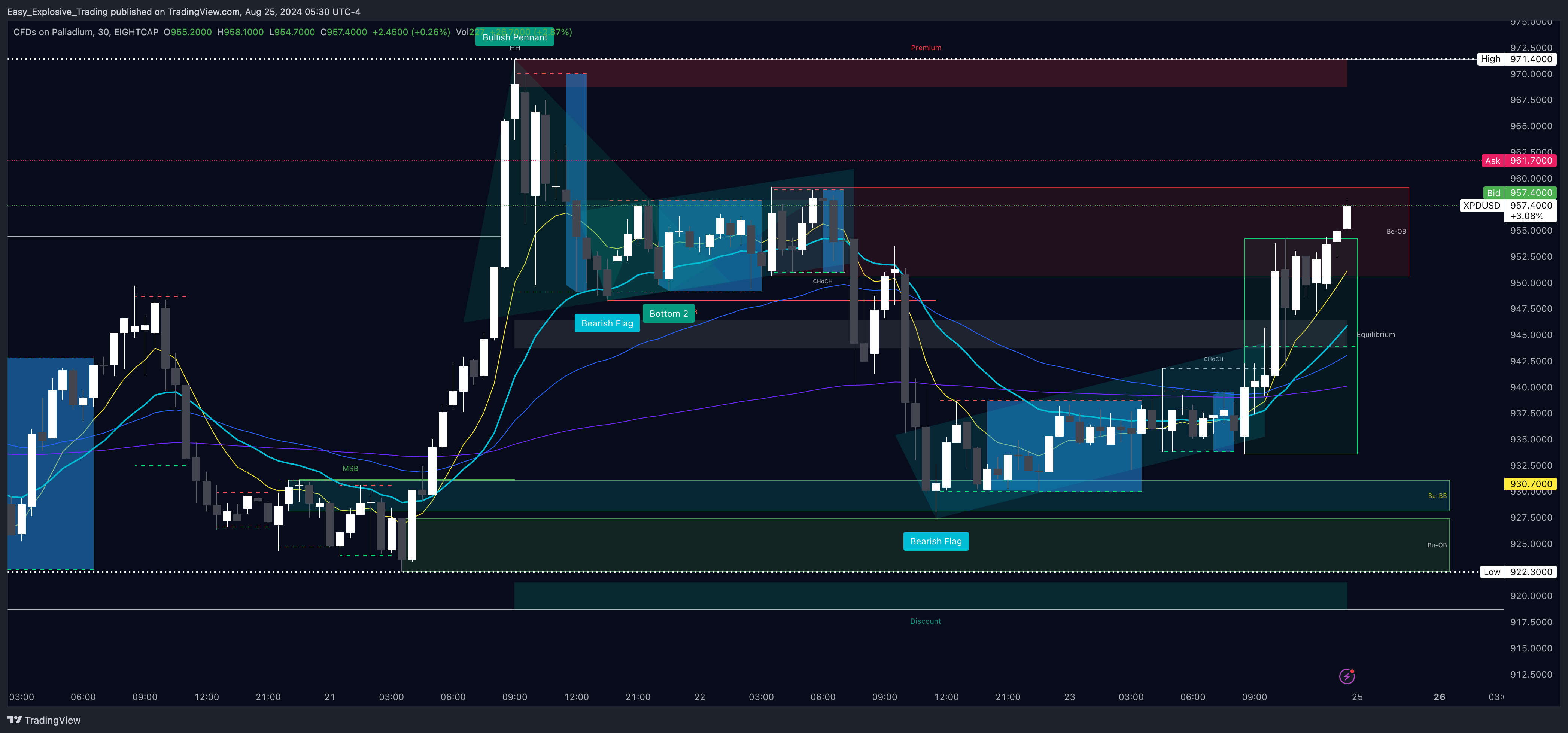 Imej Carta EIGHTCAP:XPDUSD oleh Easy_Explosive_Trading