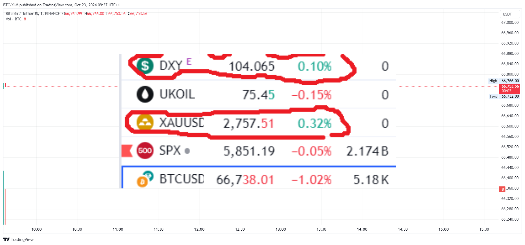 BINANCE:BTCUSDT圖表圖片，作者：BTC-XLM