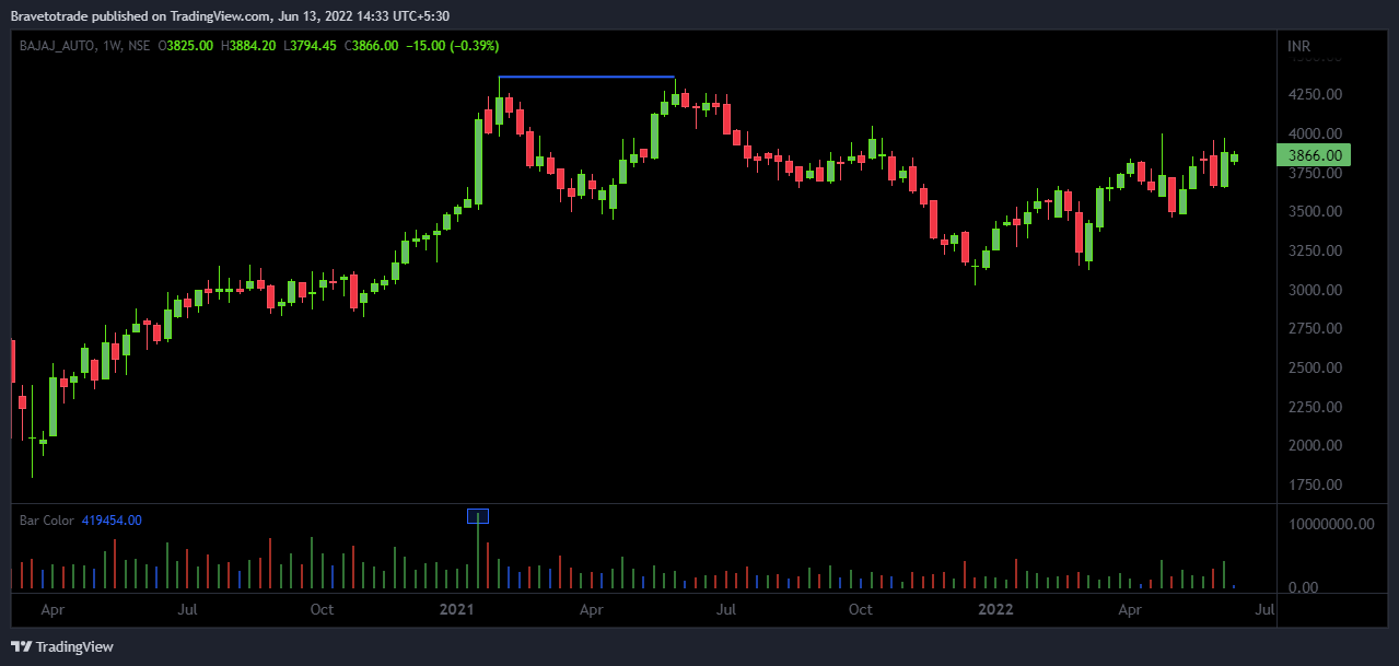 NSE:BAJAJ_AUTO Chart Image by Bravetotrade