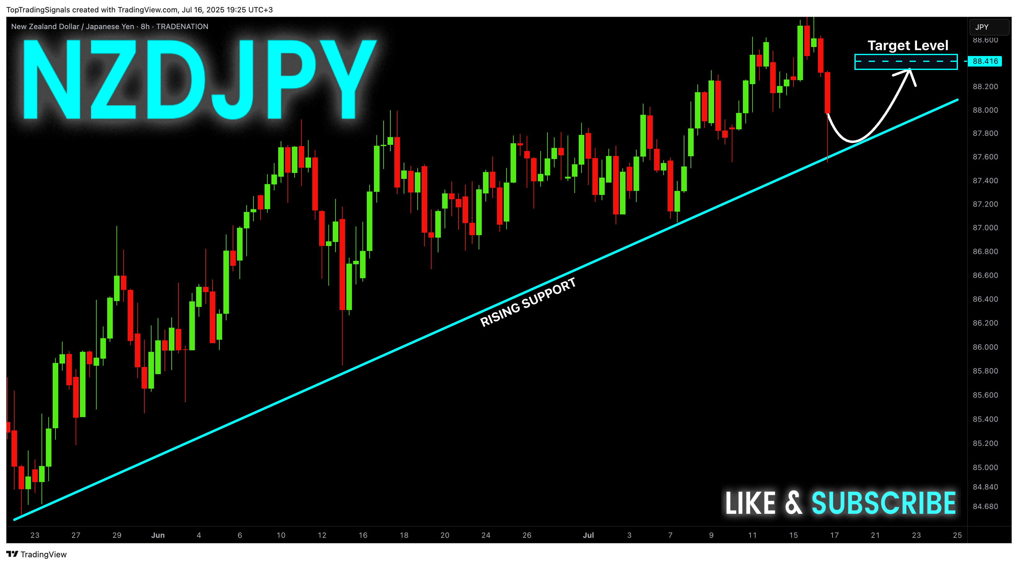 Imej Carta TRADENATION:NZDJPY oleh TopTradingSignals