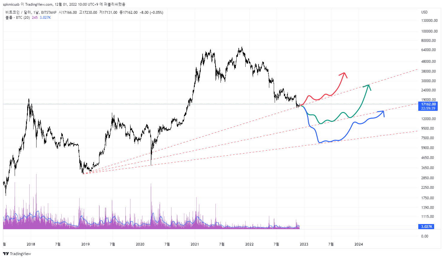 BITSTAMP:BTCUSD Chart Image by i1s_son