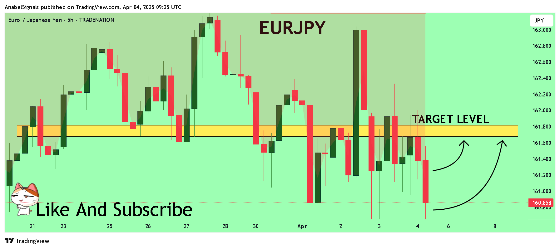 AnabelSignals tarafından TRADENATION:EURJPY Grafik Görseli