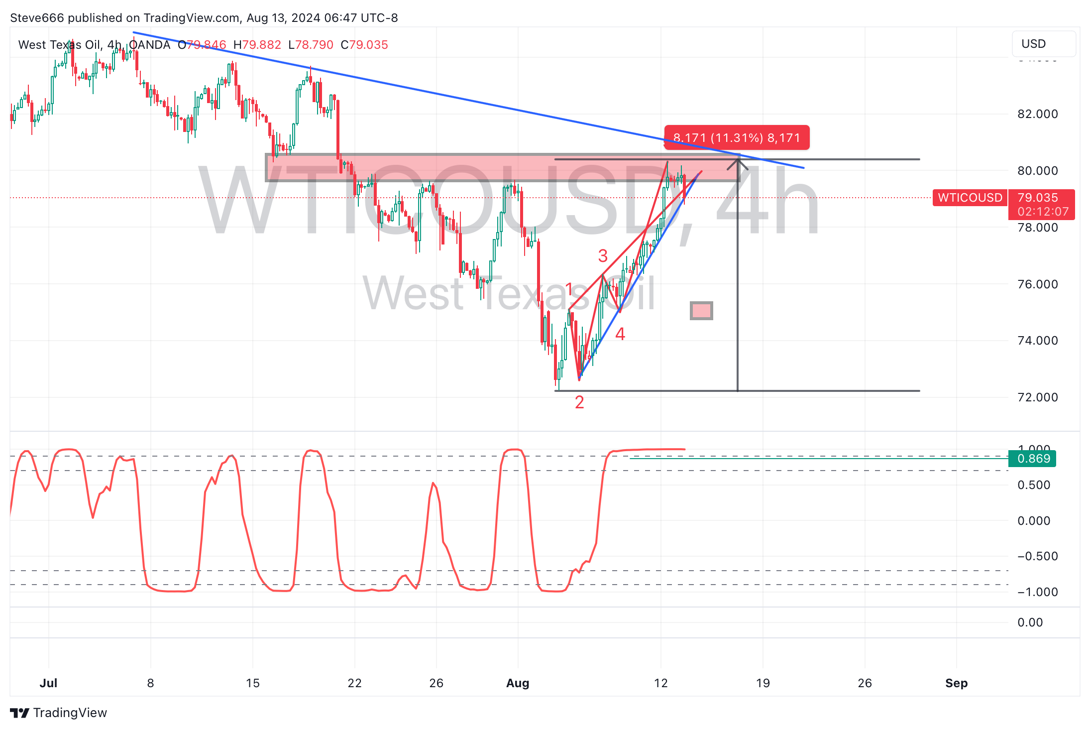 Imej Carta OANDA:WTICOUSD oleh Steve666