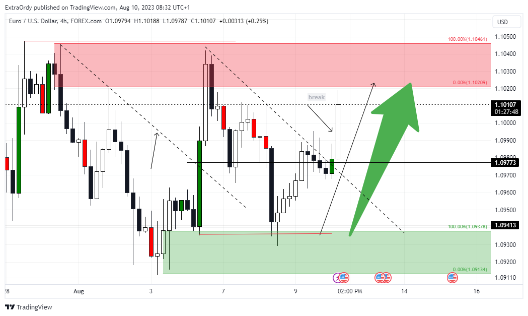 ExtraOrdy tarafından FOREXCOM:EURUSD Grafik Görseli